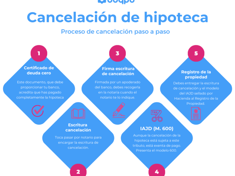 Cómo cancelar una hipoteca en el Registro de la Propiedad - Legitima ...