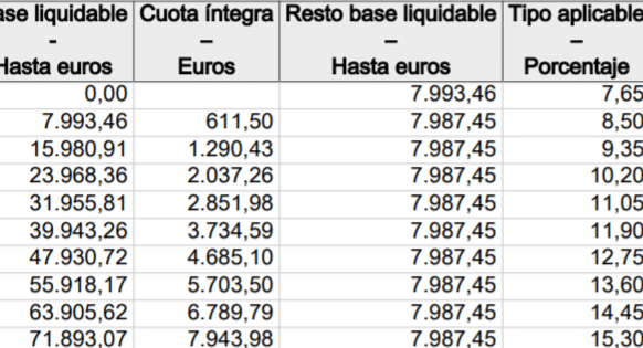 C mo Se Calcula El Impuesto De Sucesiones En Asturias Legitima Defensa C mo Se Calcula El Impuesto De Sucesiones En Asturias Legitima Defensa