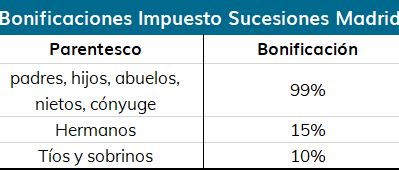 Cuánto se paga por una herencia de padres a hijos en Madrid? - Legitima ...